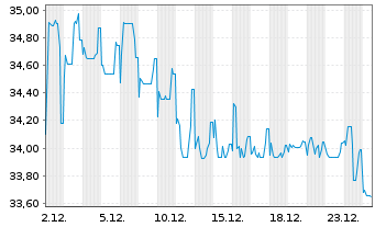 Chart Altice France Holding S.A. EO-Notes 2020(27) Reg.S - 1 Month
