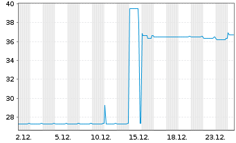 Chart Altice France Holding S.A. EO-Notes 2020(28) Reg.S - 1 Month