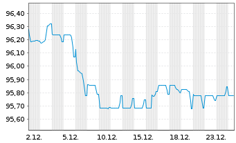 Chart Unilever Finance Int. EO-Med-Term2020(20/30) - 1 Monat