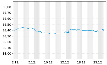Chart Diageo Finance PLC EO-Medium-Term Nts 2020(26/27) - 1 Monat