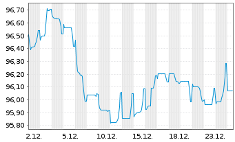 Chart Diageo Finance PLC EO-Medium-Term Nts 2020(31/32) - 1 Month
