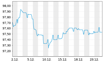 Chart Heineken N.V. EO-Medium-Term Nts 2020(20/30) - 1 Month
