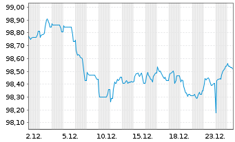 Chart Danaher Corp. EO-Notes 2020(20/30) - 1 Month