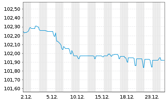 Chart Bank of America Corp. Med.-T.Nts 2020(20/29) - 1 Monat