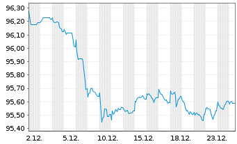 Chart Nestl&eacute; Finance Intl Ltd. EO-Med.T.Nts 2020(30/30) - 1 Monat
