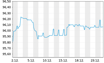 Chart Koninklijke Philips N.V. EO-Notes 2020(20/30) - 1 Monat
