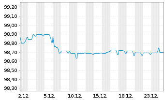 Chart John Deere Cash Mgmt S.a.r.L. EO-MTN. 2020(28) - 1 Monat