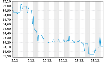 Chart John Deere Cash Mgmt S.a.r.L. EO-MTN. 2020(32) - 1 Monat