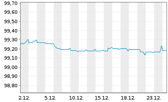 Chart Ahold Delhaize N.V., Konkinkl. EO-Nts. 2020(20/27) - 1 Monat