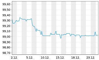 Chart Mondi Finance Europe GmbH EO-Med.T.Nts 2020(28/28) - 1 Month