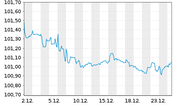 Chart VOLKSW. FINANCIAL SERVICES AG Med.T.Nts v.20(28) - 1 Month