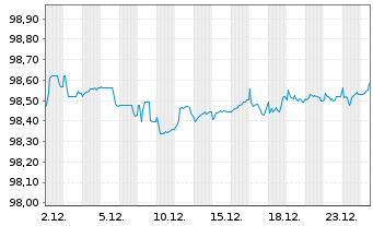 Chart Fresenius SE & Co. KGaA MTN v.2020(2027/2027) - 1 Monat
