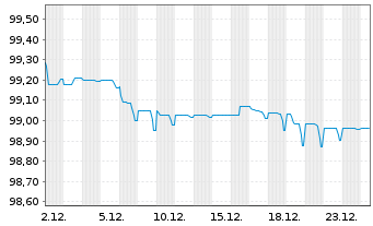 Chart Airbus SE EO-Medium-Term Nts 2020(20/28) - 1 Monat