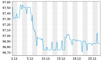 Chart Airbus SE EO-Medium-Term Nts 2020(20/32) - 1 Monat