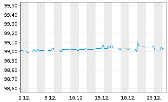 Chart State Grid Overs.Inv.(BVI)Ltd. EO-MTN. 2020(20/26) - 1 Month