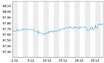 Chart Deutsche Bahn Finance GmbH Med.Term Notes 2020(27) - 1 Monat