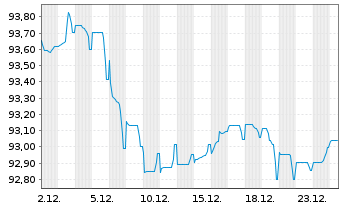 Chart TotalEnergies Cap.Intl SA EO-Med-Term Nts20(20/32) - 1 Monat