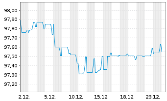 Chart Royal Schiphol Group N.V. EO-Med.T.Nts 2020(20/29) - 1 Monat