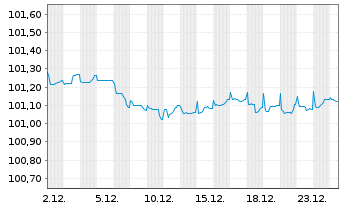 Chart B.A.T. Netherlands Finance BV EO-MTN. 2020(20/28) - 1 Monat