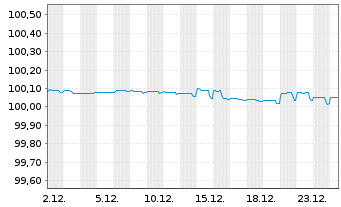 Chart Syngenta Finance N.V. EO-Med.Term Nts 2020(20/26) - 1 Month