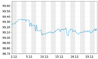 Chart OMV AG EO-Medium-Term Notes 2020(28) - 1 Monat