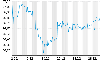 Chart OMV AG EO-Medium-Term Notes 2020(32) - 1 Monat