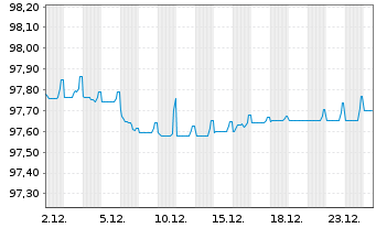 Chart Shell International Finance BV EO-MTN. 2020(28) - 1 Month