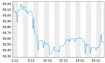 Chart Shell International Finance BV EO-MTN. 2020(32) - 1 Month