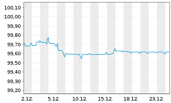Chart Toyota Finance Australia Ltd. EO-MTN. 2020(27) - 1 Monat