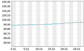 Chart Naturgy Finance B.V. EO-Med.Term Nts 2020(20/26) - 1 Month