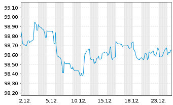 Chart Repsol Intl Finance B.V. EO-Med.T.Nts 2020(20/30) - 1 Monat