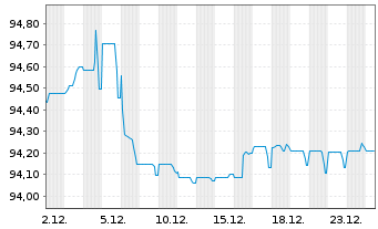 Chart Akzo Nobel N.V. EO-Med.-Term Notes 2020(20/30) - 1 Monat