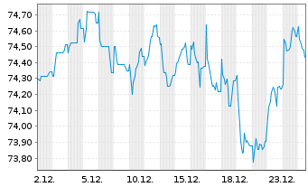 Chart Deutsche Bahn Finance GmbH Med.Term Notes 2020(40) - 1 Monat