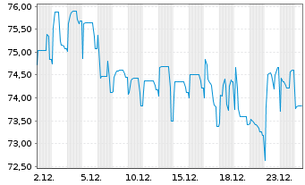 Chart Zypern, Republik EO-Medium-Term Notes 2020(50) - 1 Month