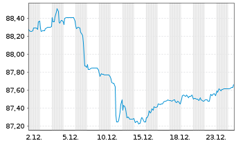 Chart Ungarn EO-Bonds 2020(32) - 1 Monat