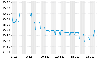 Chart APA Infrastructure Ltd.EO-Med-T Nts 2020(20/30) - 1 Month
