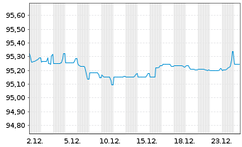Chart Air Products & Chemicals Inc. EO-Notes 2020(20/28) - 1 Monat