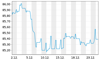Chart Air Products & Chemicals Inc. EO-Notes 2020(20/32) - 1 Monat