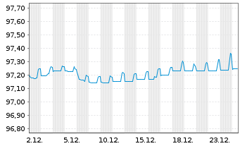 Chart Nordic Investment Bank EO-Med.-Term Nts 2020(27) - 1 Monat