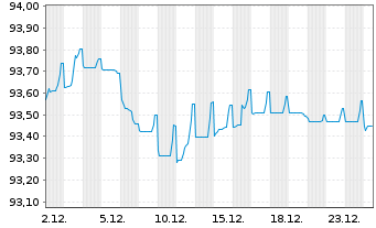 Chart ASML Holding N.V. EO-Notes 2020(20/29) - 1 Month