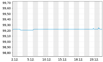 Chart Firmenich Productions Part.SAS 2020(20/26)Reg.S - 1 Month
