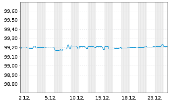 Chart Schlumberger Finance B.V. EO-Notes 2020(20/26) - 1 Month