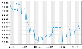 Chart Schlumberger Finance B.V. EO-Notes 2020(20/32) - 1 Month