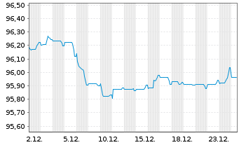 Chart Wells Fargo & Co. EO-FLR Med.-T. Nts 2020(29/30) - 1 Month