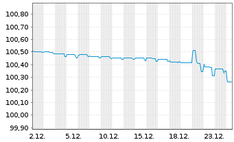Chart Eurofins Scientific S.E. EO-Bonds 2020(20/26) - 1 Month
