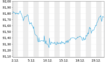 Chart Litauen, Republik EO-Medium-Term Notes 2020(30) - 1 Monat