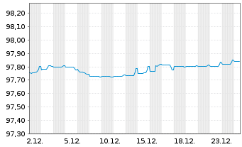 Chart Co&ouml;peratieve Rabobank U.A. Non-Pref.MTN 20(27/28) - 1 Month
