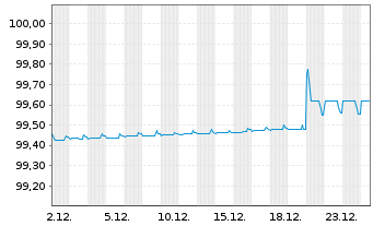 Chart Amphenol Technol. Holding GmbH Anleihe v.20(20/26) - 1 Month