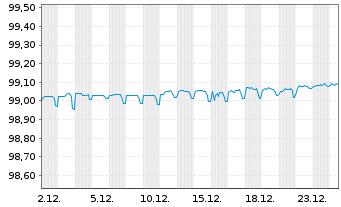 Chart CRH SMW Finance DAC EO-Medium-Term Nts 2020(20/26) - 1 Month
