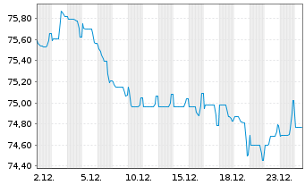 Chart Heineken N.V. EO-Medium-Term Nts 2020(20/40) - 1 Monat